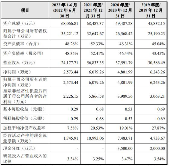 丰立智能上市首日涨19.9% 超募2.1亿元毛利率连年下滑