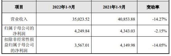 丰立智能上市首日涨19.9% 超募2.1亿元毛利率连年下滑