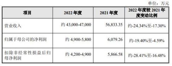 丰立智能上市首日涨19.9% 超募2.1亿元毛利率连年下滑