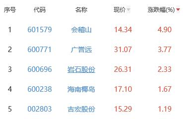 白酒概念板块跌1.08% 会稽山涨4.9%居首