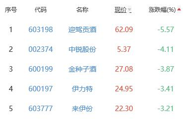 白酒概念板块跌1.08% 会稽山涨4.9%居首