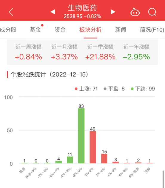 生物医药板块跌0.02% 金石亚药涨12.1%居首