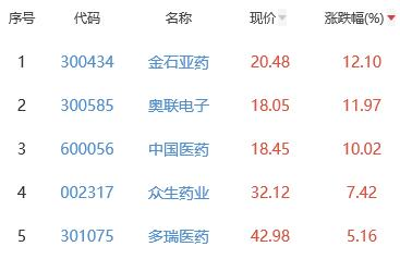 生物医药板块跌0.02% 金石亚药涨12.1%居首