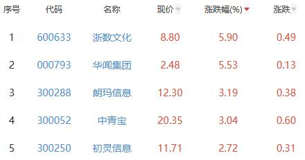 网络游戏板块跌0.29% 浙数文化涨5.9%居首