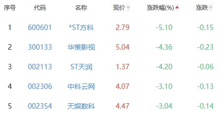 网络游戏板块跌0.29% 浙数文化涨5.9%居首