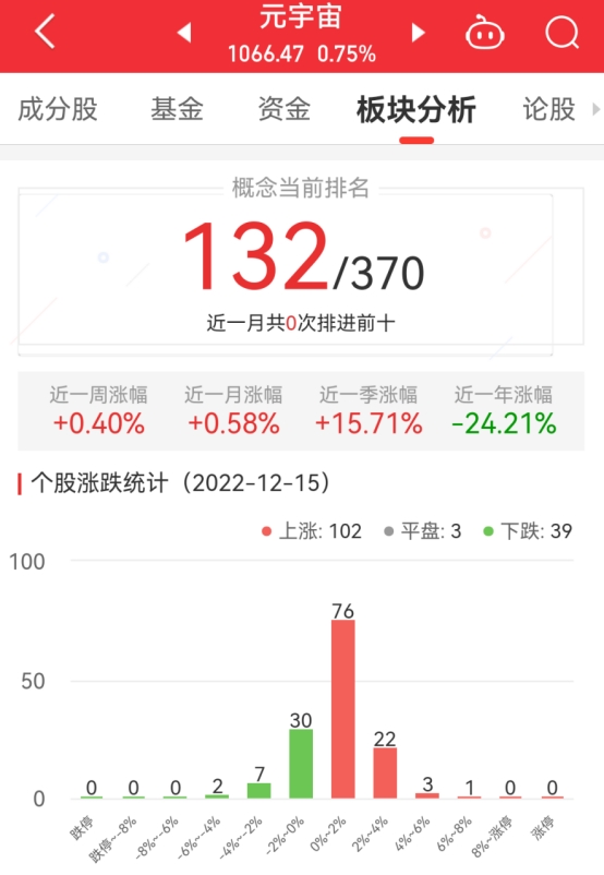 元宇宙板块涨0.75% 深桑达A涨6.29%居首