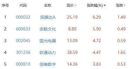 元宇宙板块涨0.75% 深桑达A涨6.29%居首