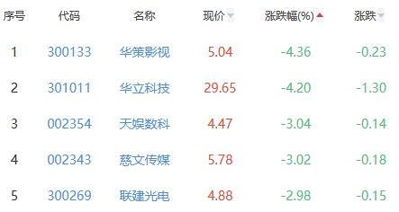 元宇宙板块涨0.75% 深桑达A涨6.29%居首