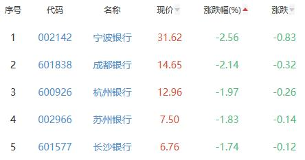 银行板块跌1.17% 兰州银行跌幅最小