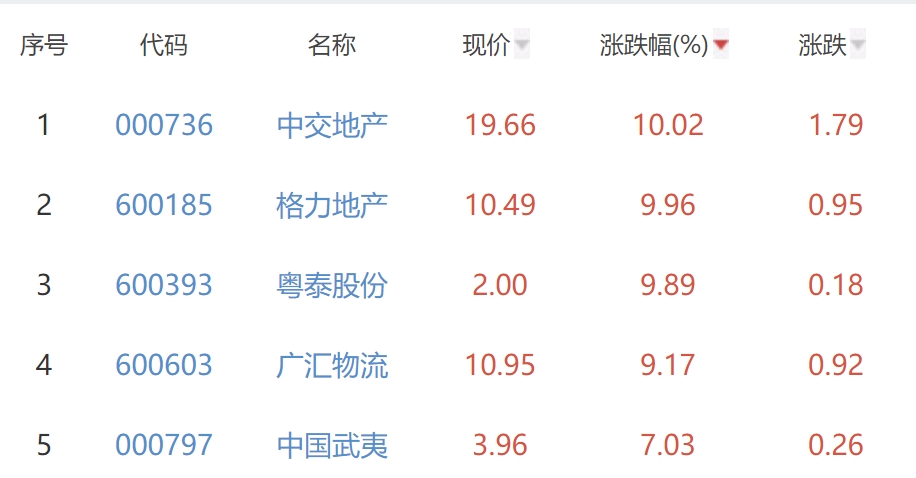 房地产开发板块涨0.84% 中交地产涨10.02%居首