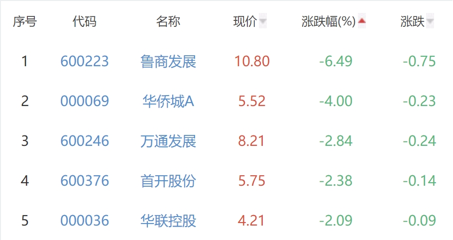 房地产开发板块涨0.84% 中交地产涨10.02%居首