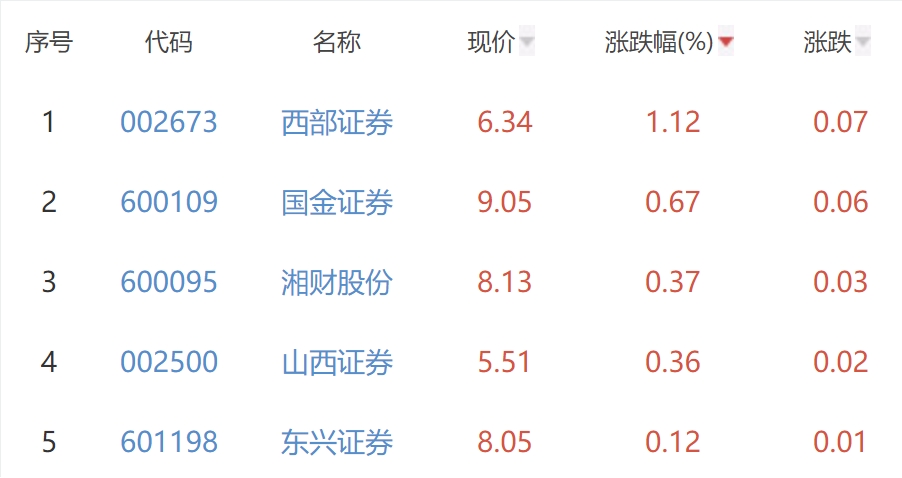 证券板块跌0.66% 西部证券涨1.12%居首