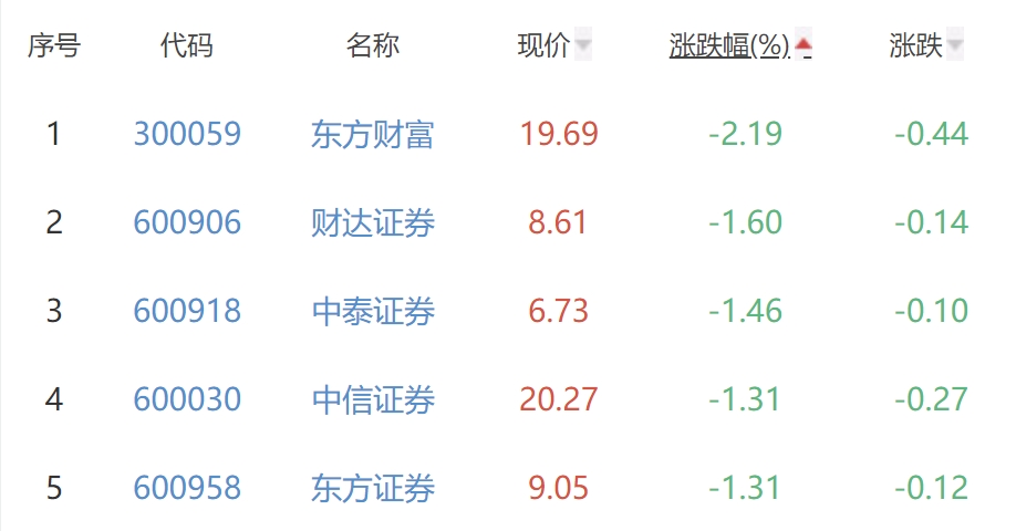 证券板块跌0.66% 西部证券涨1.12%居首