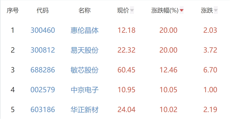 半导体板块涨2.29% 惠伦晶体易天股份涨20%居首