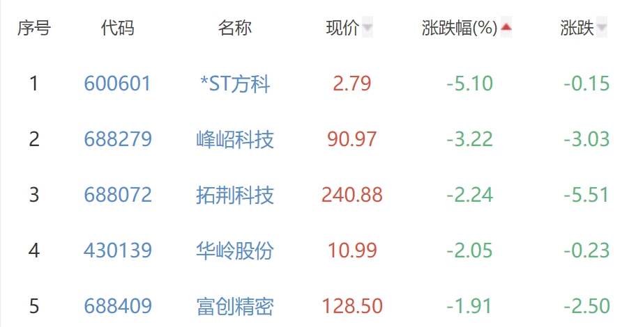 半导体板块涨2.29% 惠伦晶体易天股份涨20%居首