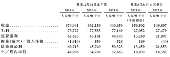 步阳国际港股上市首日跌40% 募资净额0.77亿港元