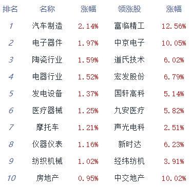 收评:三大指数走势分化创指涨1.3% 汽车整车板块领涨