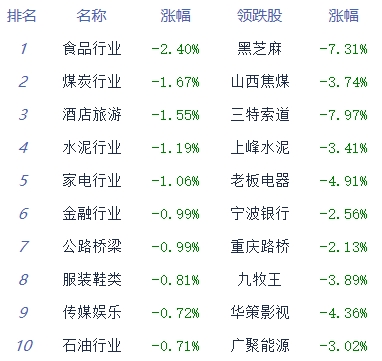 收评:三大指数走势分化创指涨1.3% 汽车整车板块领涨