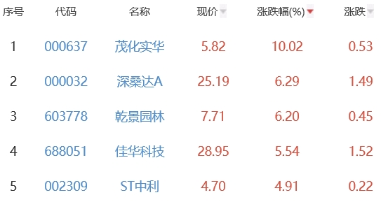 碳中和板块涨0.49% 茂化实华涨10.02%居首