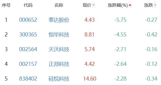 碳中和板块涨0.49% 茂化实华涨10.02%居首