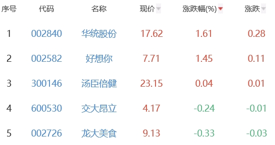 食品加工制造板块跌3.14% 华统股份涨1.61%居首