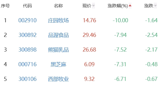 食品加工制造板块跌3.14% 华统股份涨1.61%居首