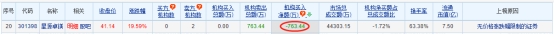 星源卓镁龙虎榜：上市首日机构净卖出763.44万元