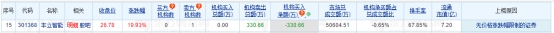 丰立智能龙虎榜：上市首日机构净卖出330.66万元