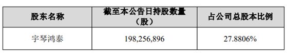 宇信科技：控股股东拟减持不超1422.18万股