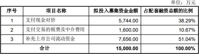 汇创达拟全资收购信为兴获深交所通过 东吴证券建功