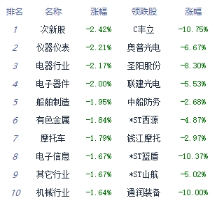 午评：两市低开低走 医药股再度活跃