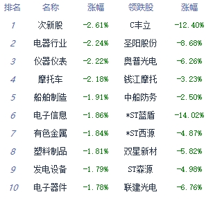 收评：三大指数全天弱势震荡 医药个股掀涨停潮