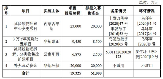 华新环保上市首日涨21% 超募4亿去年经营现金净额降