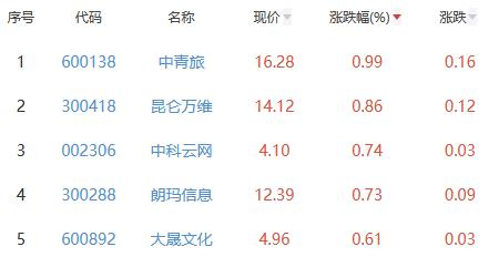 网络游戏板块跌1.57% 中青旅涨0.99%居首