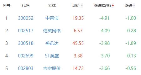 网络游戏板块跌1.57% 中青旅涨0.99%居首