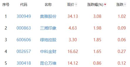 元宇宙板块跌2.08% 奥雅股份涨3.08%居首