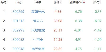 元宇宙板块跌2.08% 奥雅股份涨3.08%居首