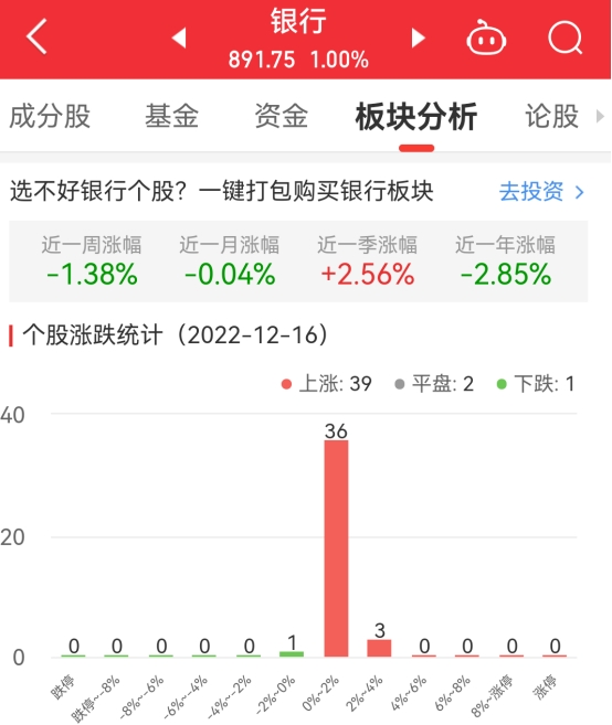 银行板块涨1% 光大银行涨3.24%居首