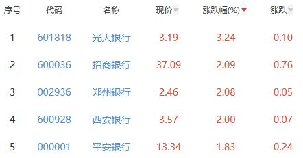 银行板块涨1% 光大银行涨3.24%居首