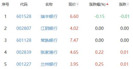 银行板块涨1% 光大银行涨3.24%居首