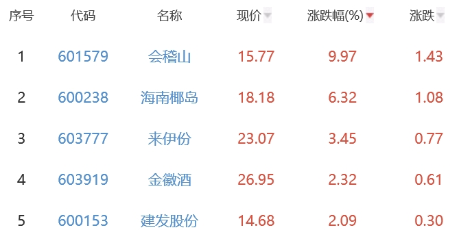 白酒概念板块涨0.44% 会稽山涨9.97%居首