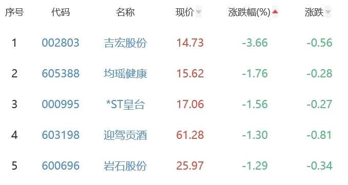 白酒概念板块涨0.44% 会稽山涨9.97%居首