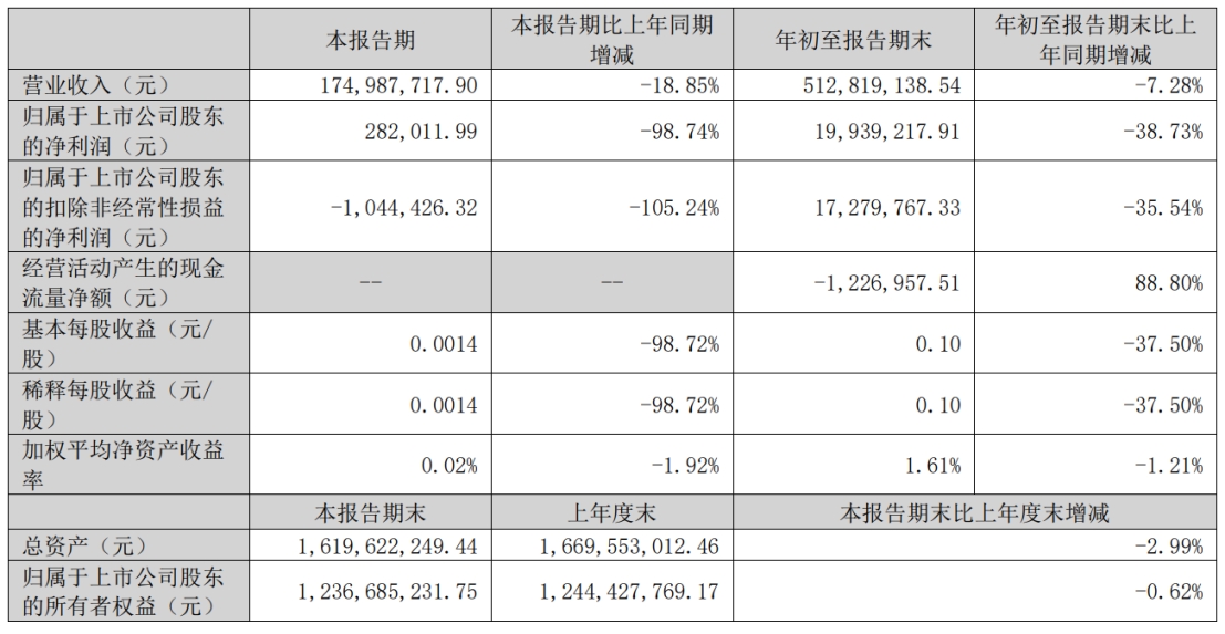 必创科技拟发不超2.95亿可转债 前三季净利降38.7%