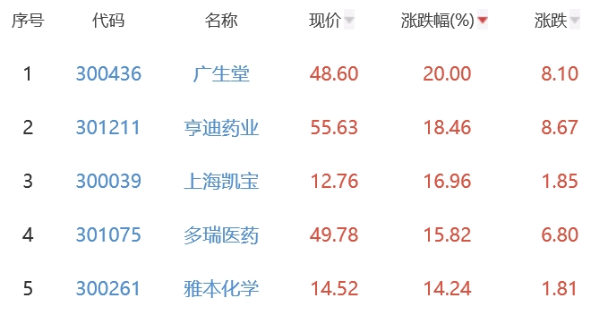 生物医药板块涨2.35% 广生堂涨20%居首