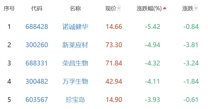 生物医药板块涨2.35% 广生堂涨20%居首