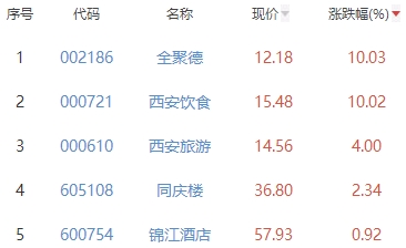 酒店及餐饮板块涨3.2% 全聚德涨10.03%居首