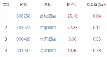 酒店及餐饮板块涨3.2% 全聚德涨10.03%居首