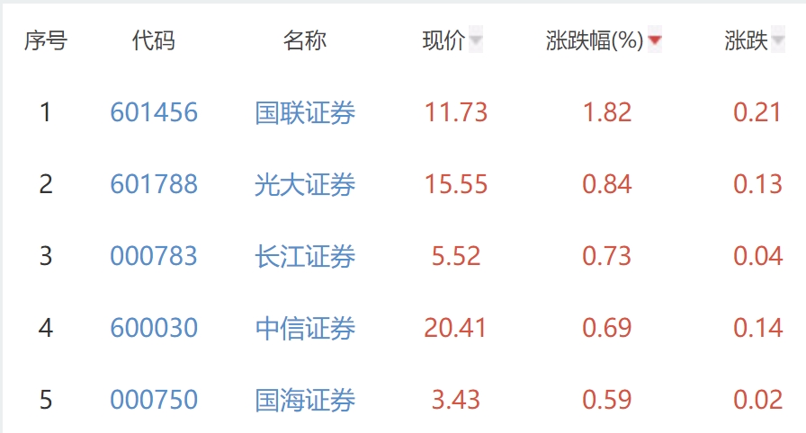 证券板块跌0.03% 国联证券涨1.82%居首