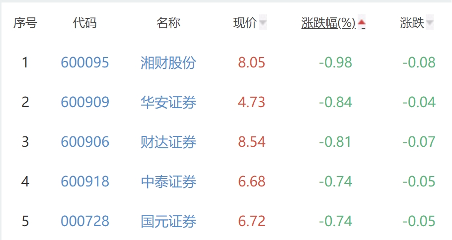 证券板块跌0.03% 国联证券涨1.82%居首