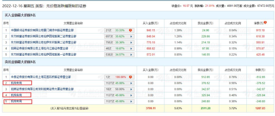 华新环保龙虎榜：机构净卖出943.25万元